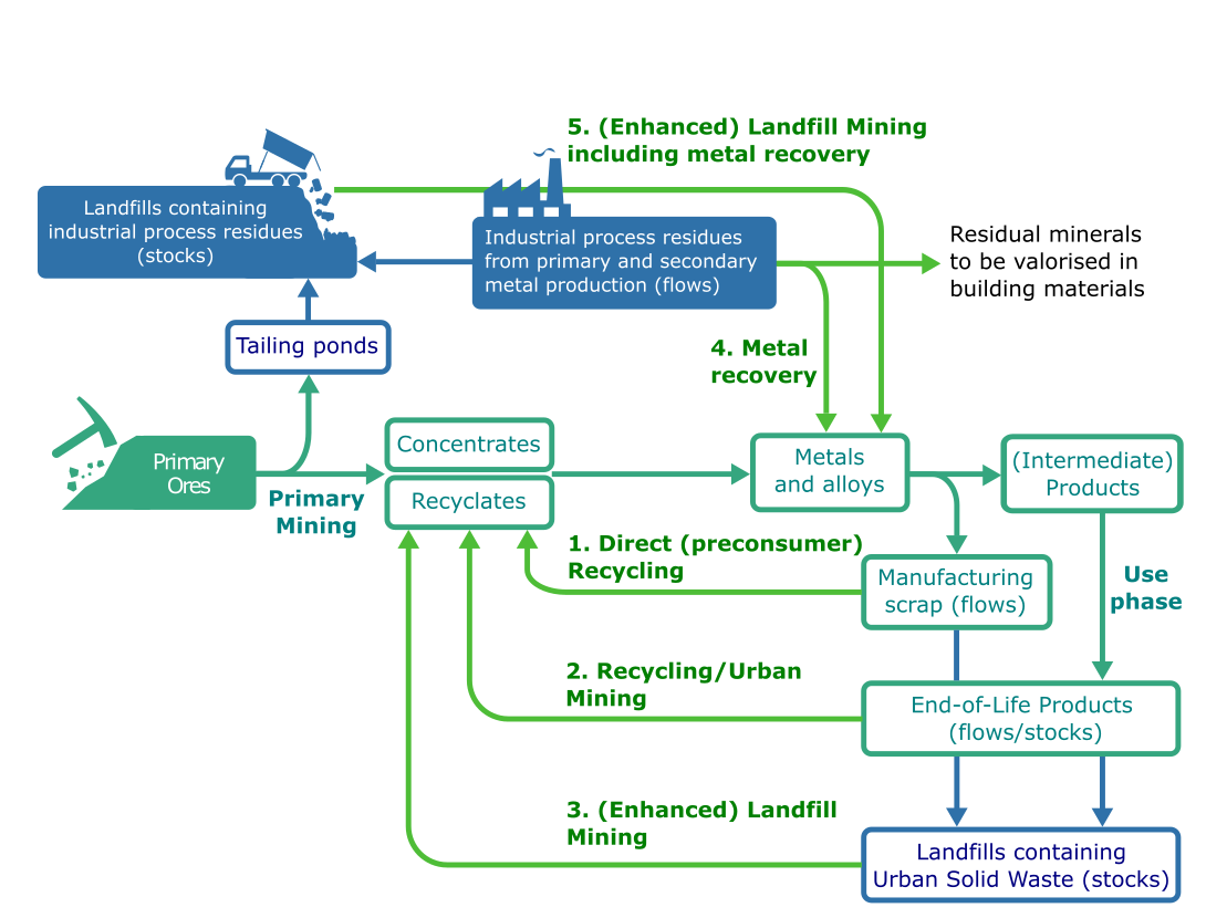 Technospehric_mining_general_figure_PMcGuiness