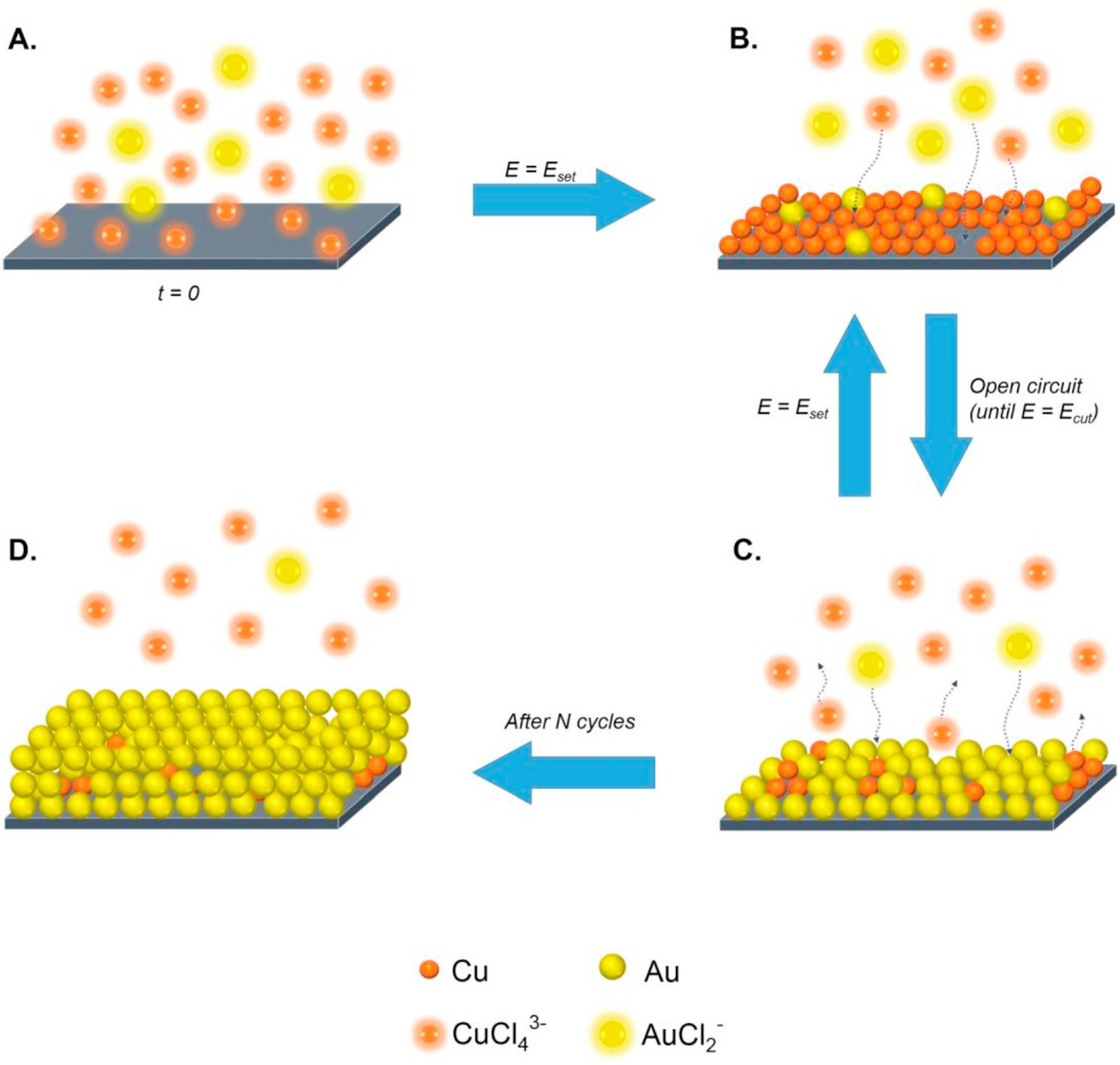 Selective recovery of gold with novel electrochemical method