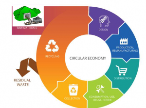 Circular economy chart [1]