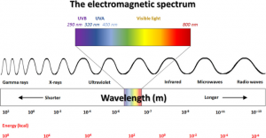 Figure 2- Electromagnetic spectrum [3]