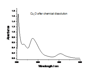 Figure 3- UV - Vis spectra of Cu2O after dissolution in Ethaline 200